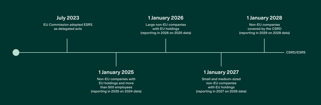 ESRS Timeline