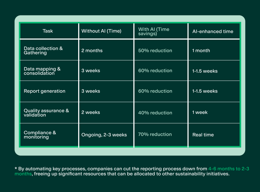 table of time saved with using ai for esrs reporting