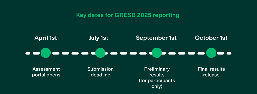 timeline for gresb reporting